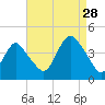 New Bedford tide chart for Wednesday, August 28, 2024
