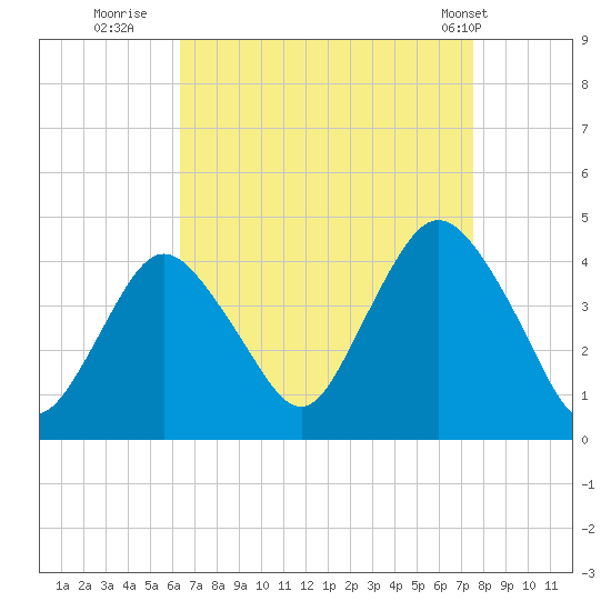 New Bedford tide chart for Friday, August 30, 2024