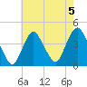 New Bedford tide chart for Monday, August 5, 2024