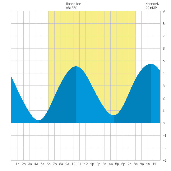 New Bedford tide chart for Wednesday, August 7, 2024