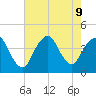 New Bedford tide chart for Friday, August 9, 2024