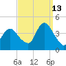 New Bedford tide chart for Friday, September 13, 2024