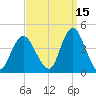 New Bedford tide chart for Sunday, September 15, 2024