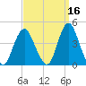 New Bedford tide chart for Monday, September 16, 2024