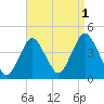 New Bedford tide chart for Sunday, September 1, 2024