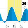 New Bedford tide chart for Friday, September 20, 2024