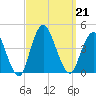 New Bedford tide chart for Saturday, September 21, 2024