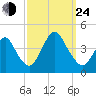 New Bedford tide chart for Tuesday, September 24, 2024