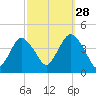 New Bedford tide chart for Saturday, September 28, 2024