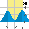 New Bedford tide chart for Sunday, September 29, 2024