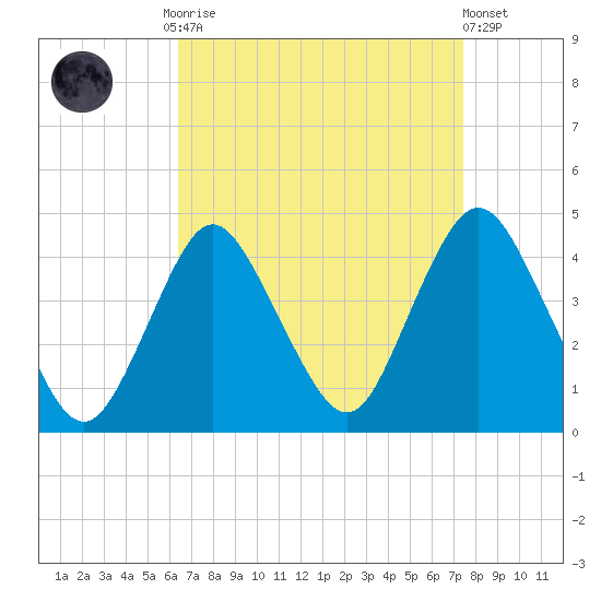 New Bedford tide chart for Monday, September 2, 2024