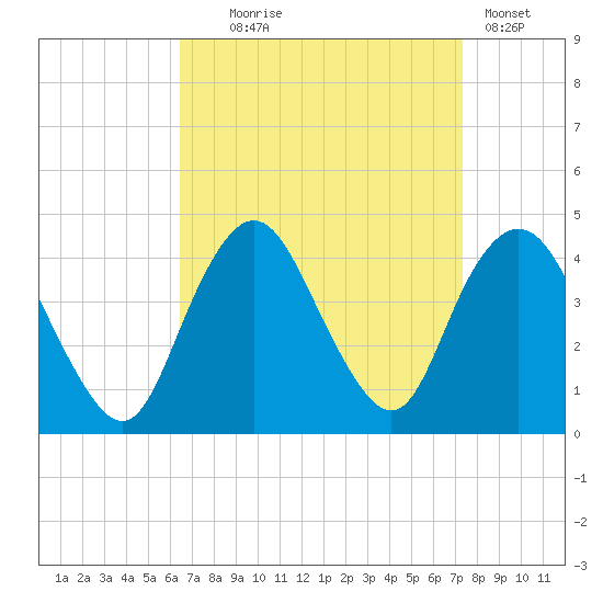 New Bedford tide chart for Thursday, September 5, 2024