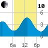 New Bedford tide chart for Thursday, October 10, 2024