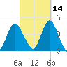 New Bedford tide chart for Monday, October 14, 2024