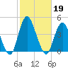 New Bedford tide chart for Saturday, October 19, 2024