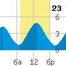 New Bedford tide chart for Wednesday, October 23, 2024