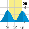 New Bedford tide chart for Tuesday, October 29, 2024