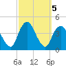 New Bedford tide chart for Saturday, October 5, 2024