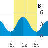 New Bedford tide chart for Tuesday, October 8, 2024
