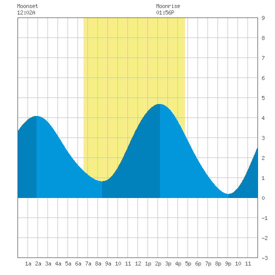 New Bedford tide chart for Sunday, November 10, 2024