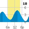 New Bedford tide chart for Sunday, November 10, 2024