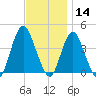 New Bedford tide chart for Thursday, November 14, 2024