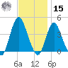 New Bedford tide chart for Friday, November 15, 2024