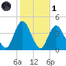 New Bedford tide chart for Friday, November 1, 2024