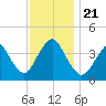New Bedford tide chart for Thursday, November 21, 2024