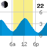 New Bedford tide chart for Friday, November 22, 2024