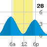 New Bedford tide chart for Thursday, November 28, 2024