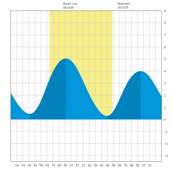 New Bedford tide chart for Sunday, November 3, 2024