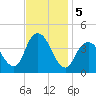 New Bedford tide chart for Tuesday, November 5, 2024