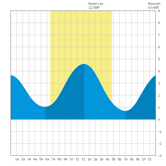 New Bedford tide chart for Friday, November 8, 2024