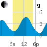 New Bedford tide chart for Saturday, November 9, 2024