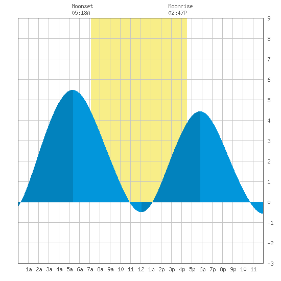 New Bedford tide chart for Friday, December 13, 2024
