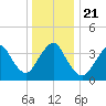 New Bedford tide chart for Saturday, December 21, 2024