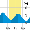 New Bedford tide chart for Tuesday, December 24, 2024