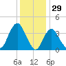 New Bedford tide chart for Sunday, December 29, 2024