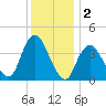 New Bedford tide chart for Monday, December 2, 2024