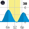 New Bedford tide chart for Monday, December 30, 2024