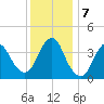 New Bedford tide chart for Saturday, December 7, 2024