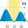 New Bedford tide chart for Saturday, January 11, 2025