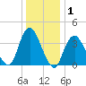 New Bedford tide chart for Wednesday, January 1, 2025