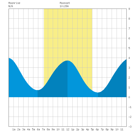 New Bedford tide chart for Monday, January 20, 2025