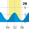 New Bedford tide chart for Monday, January 20, 2025