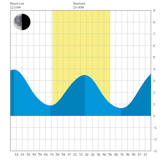 New Bedford tide chart for Tuesday, January 21, 2025