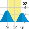 New Bedford tide chart for Monday, January 27, 2025