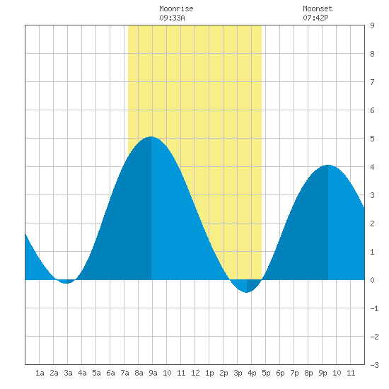 New Bedford tide chart for Thursday, January 2, 2025
