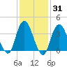 New Bedford tide chart for Friday, January 31, 2025